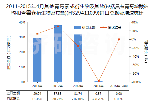 2011-2015年4月其他青霉素或衍生物及其鹽(包括具有青霉烷酸結(jié)構(gòu)和青霉素衍生物及其鹽)(HS29411099)進(jìn)口總額及增速統(tǒng)計(jì)